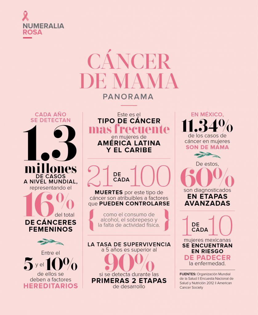 Numeralia de cáncer de mama en México